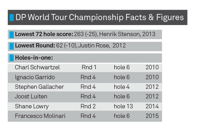 dp world tour championship scorecard