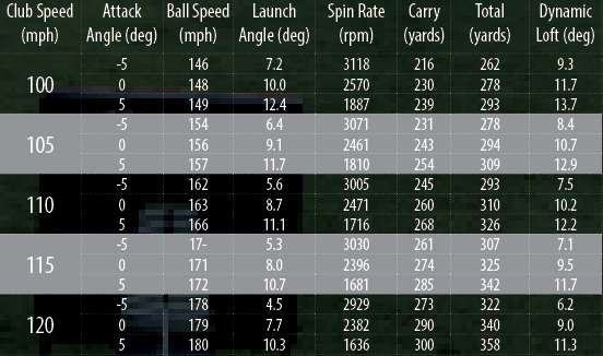 Shallow Your Angle Of Attack To Hit Longer Drives