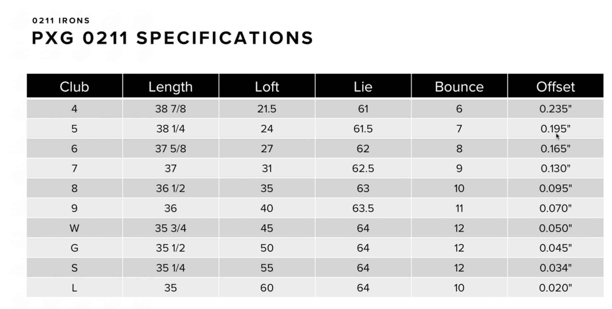 PXG 0211 loft and lies Worldwide Golf